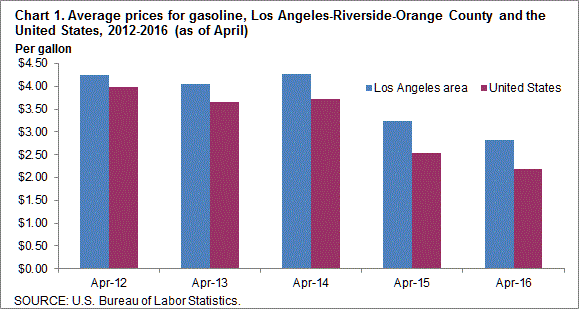 Chart 1. Average prices for gasoline, Los Angeles-Riverside-Orange County and the United States, 2012-2016 (as of April)