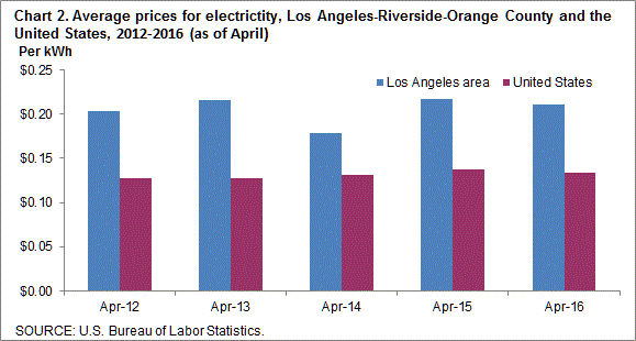 Chart 2. Average prices for electricity, Los Angeles-Riverside-Orange County and the United States, 2012-2016 (as of April)