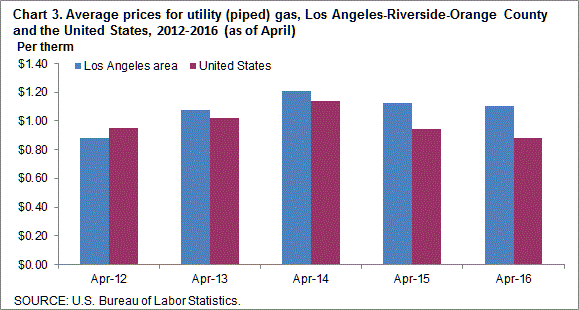 Chart 3. Average prices for utility (piped) gas, Los Angeles-Riverside-Orange County and the United States, 2012-2016 (as of April)