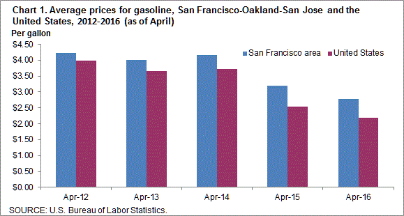 Chart 1. Average prices for gasoline, San Francisco-Oakland-San Jose and the United States, 2012-2016 (as of April)