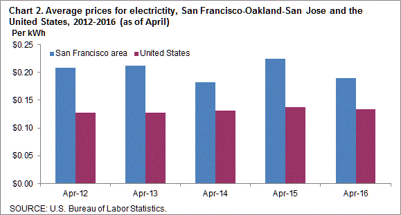 Chart 2. Average prices for electricity, San Francisco-Oakland-San Jose and the United States, 2012-2016 (as of April)