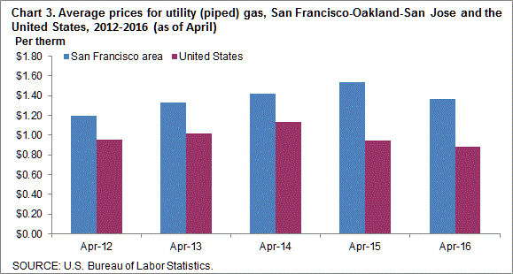 Chart 3. Average prices for utility (piped) gas, San Francisco-Oakland-San Jose and the United States, 2012-2016 (as of April)