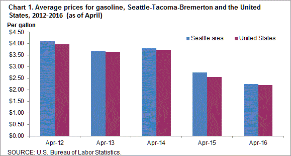 Chart 1. Average prices for gasoline, Seattle-Tacoma-Bremerton and the United States, 2012-2016 (as of April)