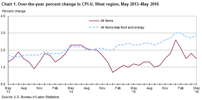 Chart 1. Over-the-year percent change in CPI-U, West Region, May 2013-May 2016