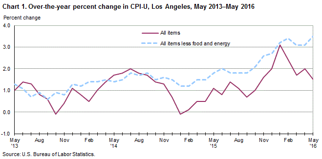 Chart 1. Over-the-year percent change in CPI-U, Los Angeles, May 2013-May2016 