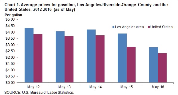 Chart 1. Average prices for gasoline, Los-Angeles-Riverside-Orange County and the United States, 2012-216 (as of May)