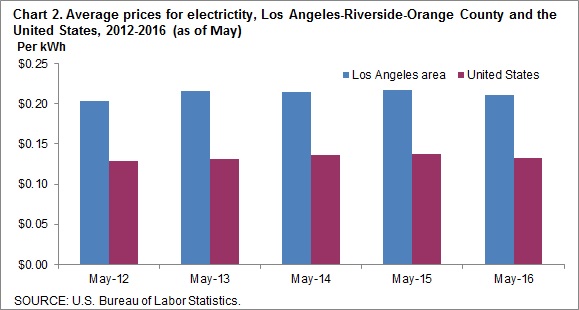 Chart 2. Average prices for electricity, Los Angeles-Riverside-Orange County and the United States, 2012-2016 (as of May)