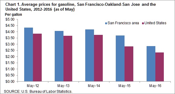 Chart 1. Average prices for gasoline, San Francisco-Oakland-San Jose and the United States, 2012-2016 (as of May)