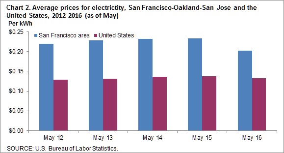 Chart 2. Average prices for electricity, San Francisco-Oakland-San Jose and the United States, 2012-2016 (as of May)