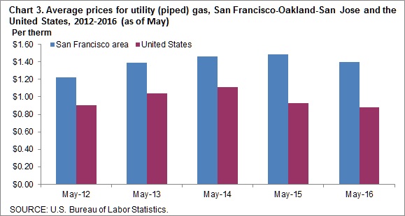 Chart 3. Average prices for utility (piped) gas, San Francisco-Oakland-San Jose and the United States, 2012-2016 (as of May)