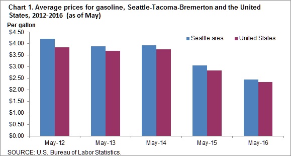 Chart 1. Average prices for gasoline, Seattle-Tacoma-Bremerton and the United States, 2012-2016 (as of May)
