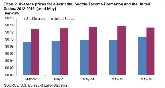 Chart 2. Average prices for electricity, Seattle-Tacoma-Bremerton and the United States, 2012-2016 (as of May)