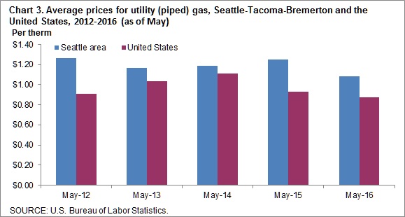 Chart 3. Average prices for utility (piped) gas, Seattle-Tacoma-Bremerton and the United States, 2012-2016 (as of May)