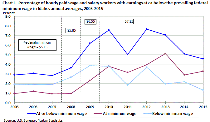 Chart 1. Percentage of hourly paid wage and salary workers with earnings at or below the prevailing federal minimum wage in Idaho, annual averages, 2005-2015