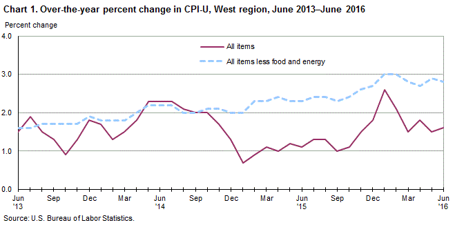Chart 1. Over-the-year percent change in CPI-U, West Region, June 2015-2016