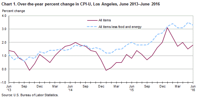 Chart 1. Over-the-year percent change in CPI-U, Los Angeles, May 2015-May 2016