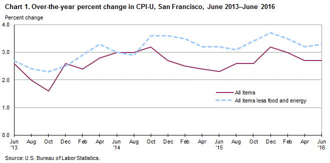 Chart 1. Over-the-year percent change in CPI-U, San Francisco, June 2015-June 2016