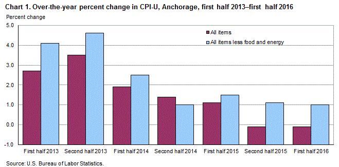 Chart 1. Over-the-year percent change in CPI-U, Anchorage, first half 2013 - first half 2016