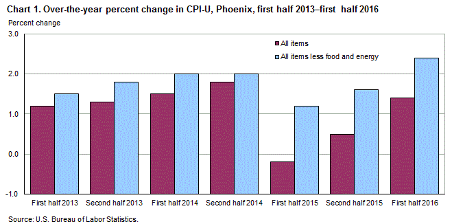 Chart 1. Over-the-year percent change in CPI-U, Phoenix, first half 2013 - first half 2016