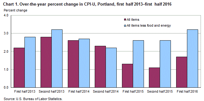 Chart 1. Over-the-year percent change in CPI-U, Portland, first half 2013 - first half 2016