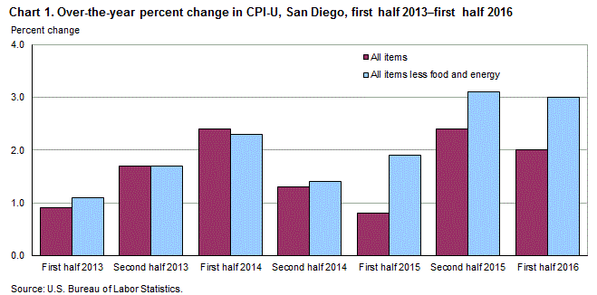 Chart 1. Over-the-year percent change in CPI-U, San Diego, first half 2013-first half 2016