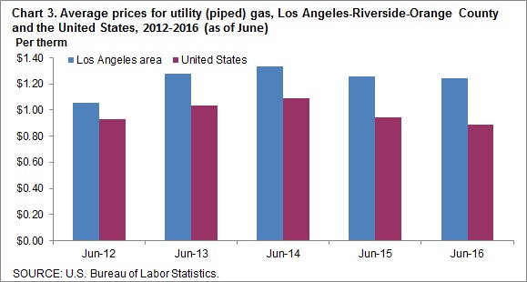 Chart 3. Average prices for utility (piped) gas, Los Angeles-Riverside-Orange County and the United States, 2012-2016 (as of June)