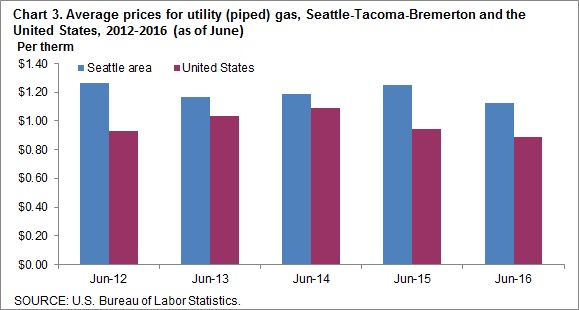 Chart 3. Average prices for utility (piped) gas, Seattle-Tacoma-Bremerton and the United States, 2016-2016 (as of June)