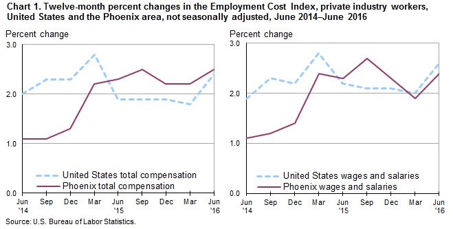 Chart 1. Twelve-month percent changes in the Employment Cost Index, private industry workers, United States and the Phoenix area, not seasonally adjusted, June 2014-June 2016