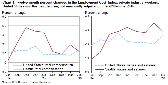 Chart 1. Twelve-month percent changes in the Employment Cost Index, private industry workers, United States and the Seattle area, not seasonally adjusted, June 2014-June 2016