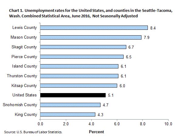 Chart 1. Unemployment rates for the United States, and counties in the Seattle-Tacoma, Wash. Combined Statistical Area, June 2016, not seasonally adjusted