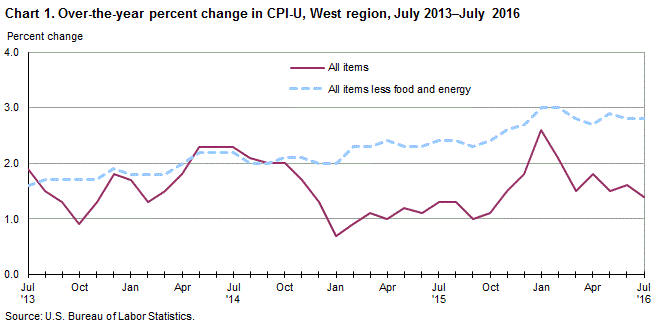 Chart 1. Over-the-year percent change in CPI-U, West Region, July 2013-July 2016