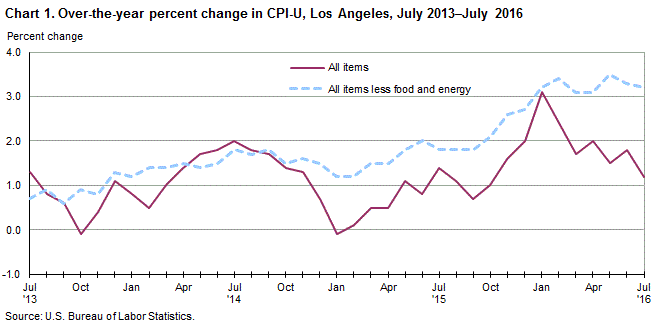 Chart 1. Over-the-year percent change in CPI-U, Los Angeles, July 2013-July 2016