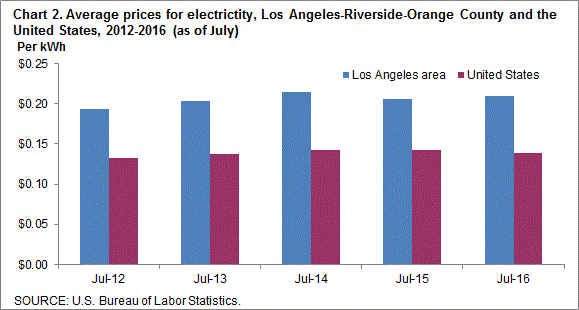 Chart 1. Average prices for gasoline, Los Angeles-Riverside-Orange County and the United States, 2012-2016 (as of July)