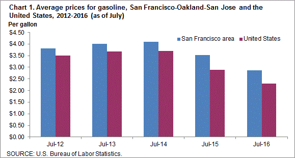 Chart 1. Average prices for gasoline, San Francisco-Oakland-San Jose and the United States, 2012-2016