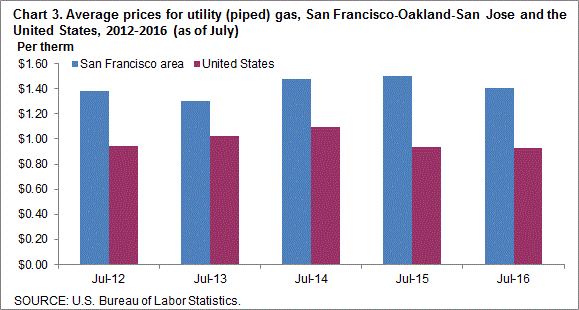 Chart 3. Average prices for utility (piped) gas, San Francisco-Oakland-San Jose and the United States, 2012-2016 (as of July)