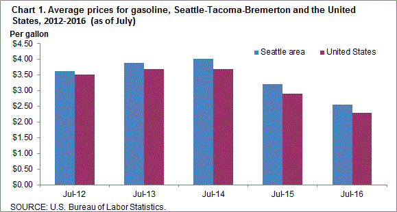 Chart 3. Average prices for utility (piped) gas, San Francisco-Oakland-San Jose and the United States, 2016-2016 (as of July)