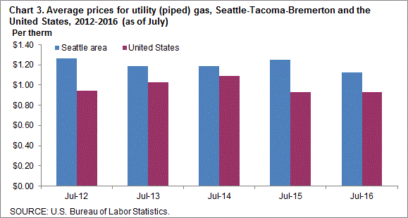 Chart 3. Average prices for utility (piped) gas, San Francisco-Oakland-San Jose and the United States, 2012-2016 (as of July)