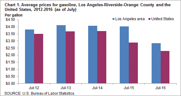 Chart 1. Average prices for gasoline, Los Angeles-Riverside-Orange County and the United States, 2012-2016 (as of July)