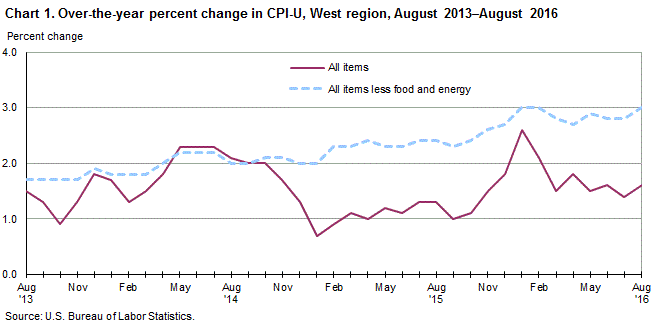 Chart 1. Over-the-year percent change in CPI-U, West Region, August 2013-August 2016	
