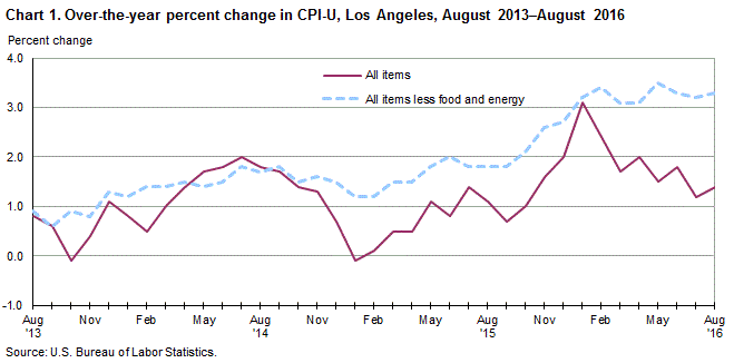 Chart 1. Over-the-year percent change in CPI-U, Los Angeles, August 2013-August 2016