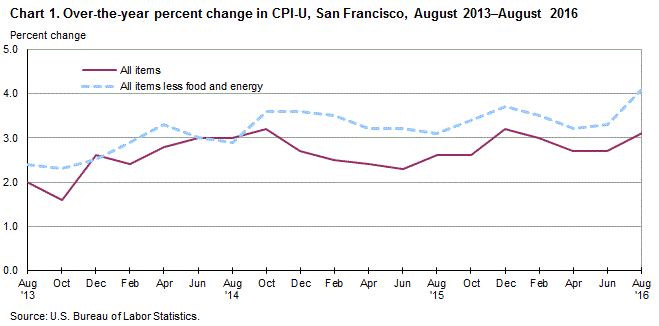 Chart 1. Over-the-year percent change in CPI-U, San Francisco, August 2013-August 2016