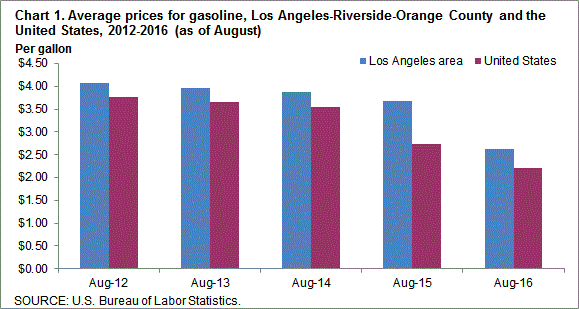 Chart 1. Average prices for gasoline, Los Angeles-Riverside-Orange County and the United States, 2012-2016 (as of August)