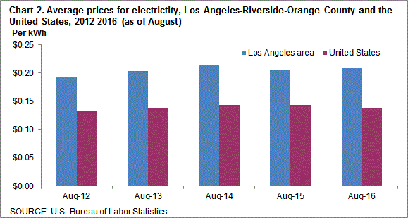 Chart 2. Average prices for electricity, Los Angeles-Riverside-Orange County and the United States, 2012-2016 (as of August)