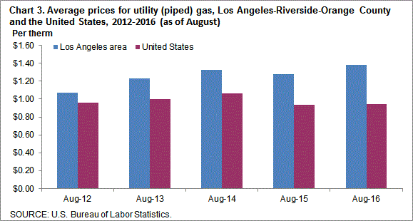 Chart 3. Average prices for utility (piped) gas, Los Angeles-Riverside-Orange County and the United States, 2012-2016 (as of August)