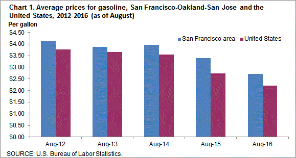 Chart 1. Average prices for gasoline, San Francisco-Oakland-San Jose and the United States, 2012-2016 (as of August)