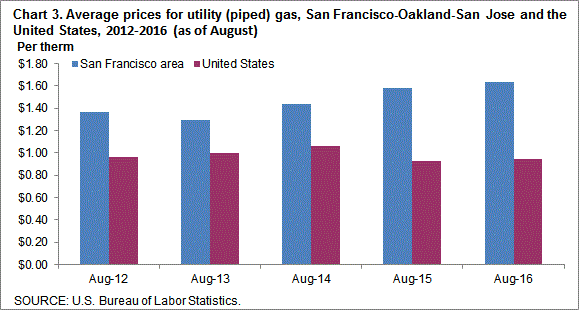 Chart 3. Average prices for utility (piped) gas, San Francisco-Oakland-San Jose and the United States, 2012-2016 (as of August)