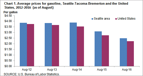 Chart 1. Average prices for gasoline, Seattle-Tacoma-Bremerton and the United States, 2012-2016 (as of August)