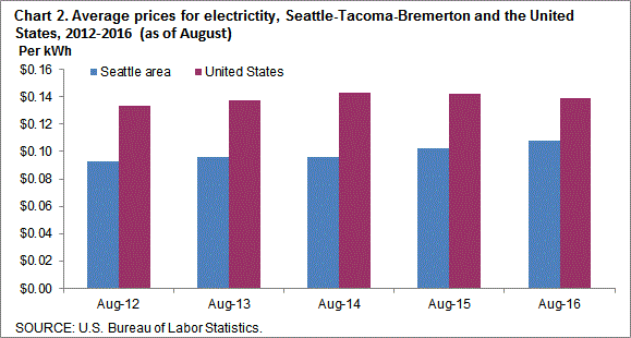 Chart 2. Average prices for electricity, Seattle-Tacoma-Bremerton and the United States, 2012-2016 (as of August)