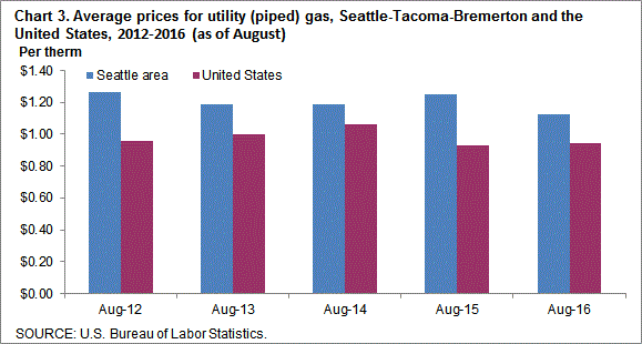 Chart 3. Average prices for utility (piped) gas, Seattle-Tacoma-Bremerton and the United States, 2012-2016 (as of August)