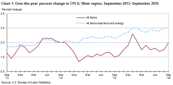 Chart 1. Over-the-year percent change in CPI-U, West Region, September 2013-September 2016